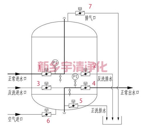 多介質(zhì)過(guò)濾器工作原理
